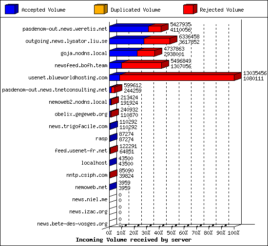 Incoming Volume received by server