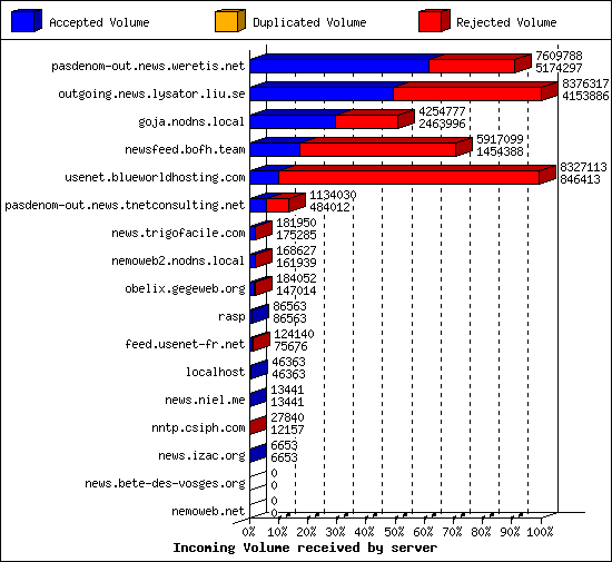 Incoming Volume received by server