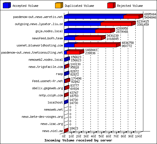 Incoming Volume received by server