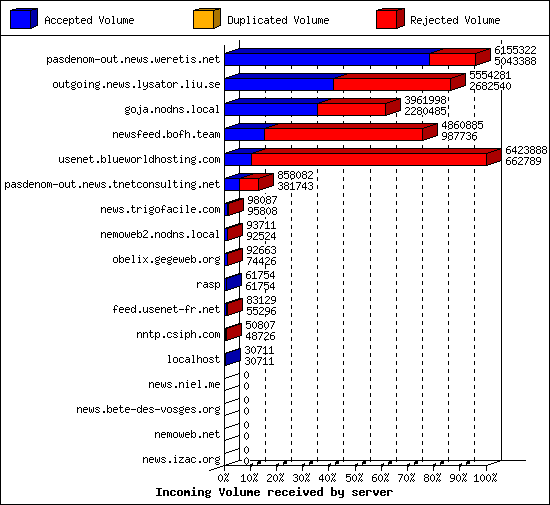 Incoming Volume received by server