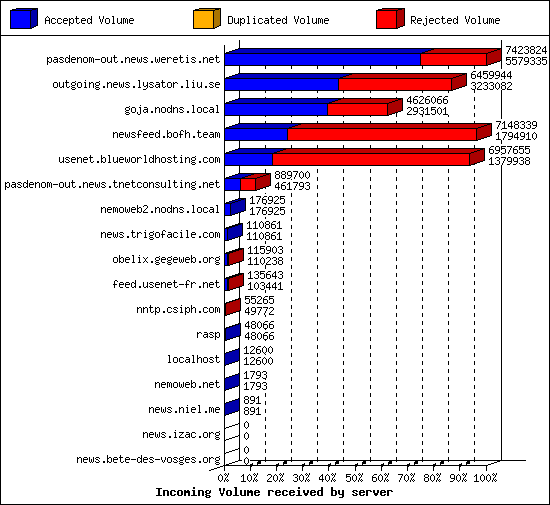 Incoming Volume received by server