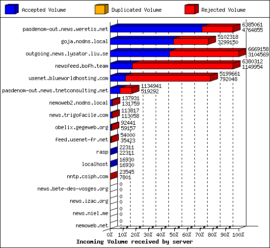 Incoming Volume received by server