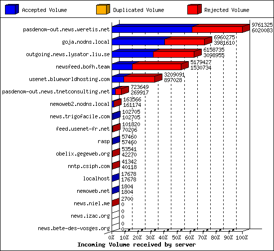 Incoming Volume received by server