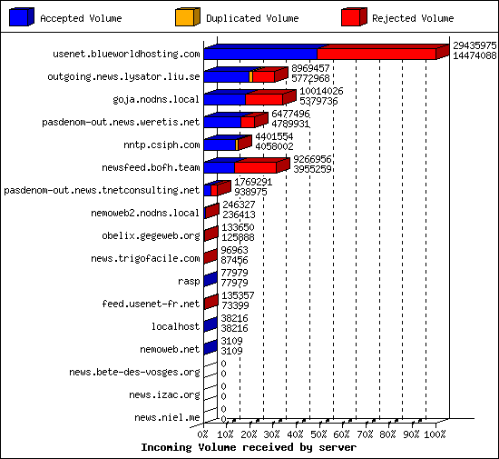 Incoming Volume received by server