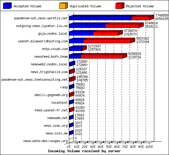 Incoming Volume received by server