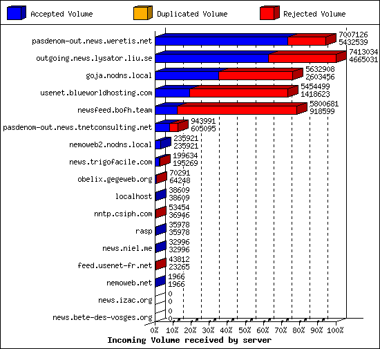 Incoming Volume received by server