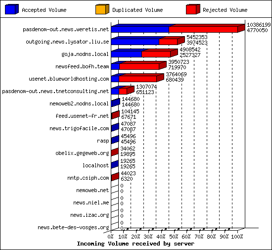 Incoming Volume received by server