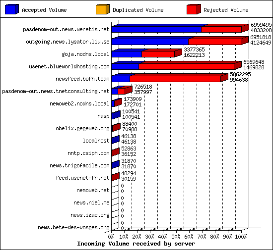 Incoming Volume received by server