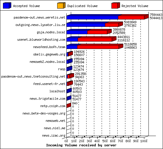 Incoming Volume received by server