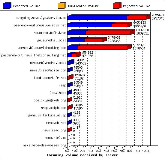 Incoming Volume received by server