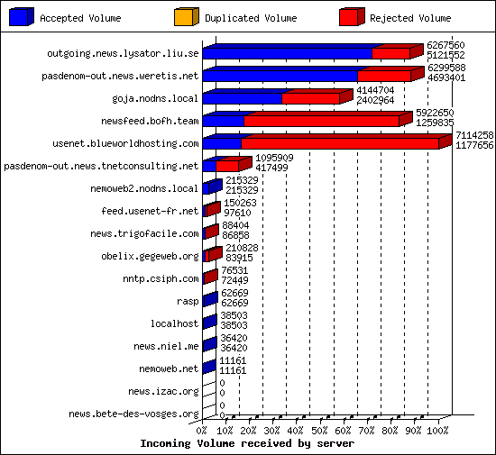 Incoming Volume received by server