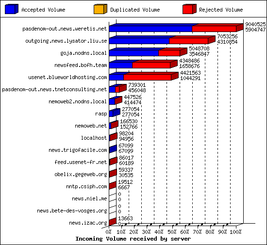 Incoming Volume received by server