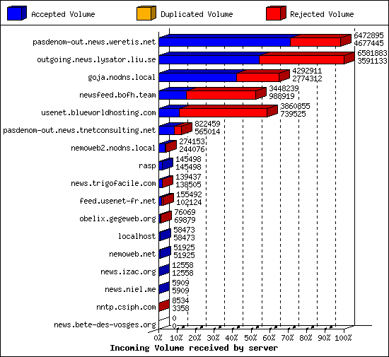 Incoming Volume received by server