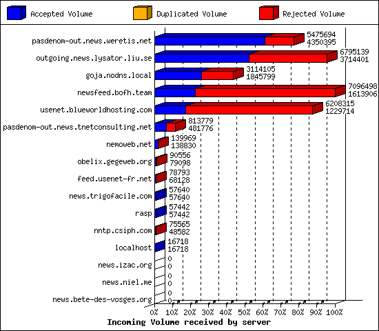 Incoming Volume received by server