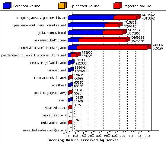 Incoming Volume received by server