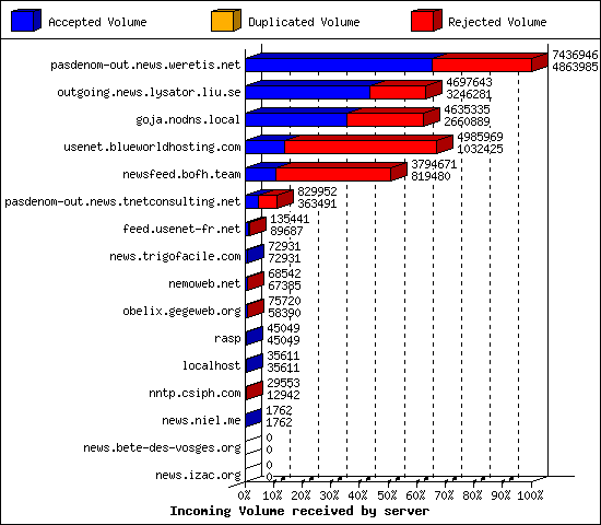 Incoming Volume received by server