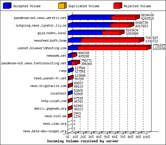 Incoming Volume received by server