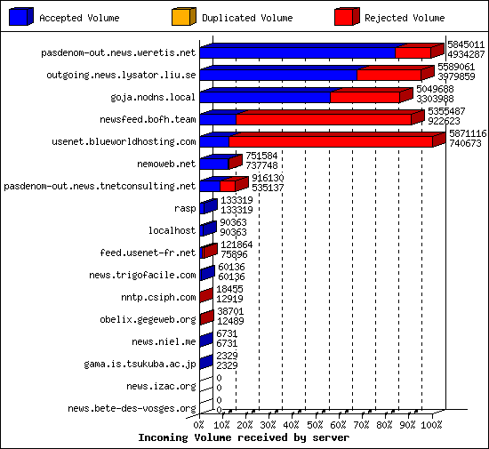 Incoming Volume received by server