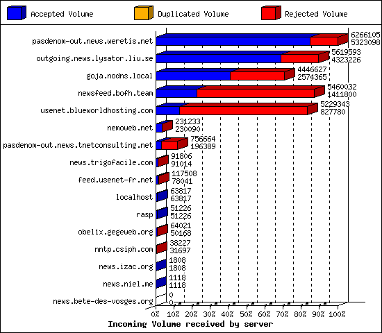 Incoming Volume received by server