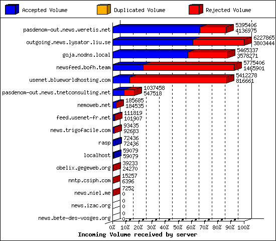 Incoming Volume received by server