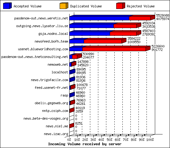 Incoming Volume received by server