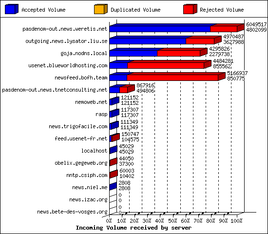 Incoming Volume received by server