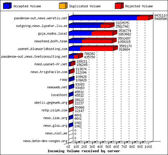 Incoming Volume received by server