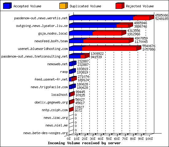 Incoming Volume received by server