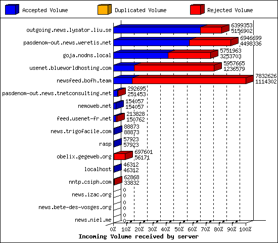 Incoming Volume received by server