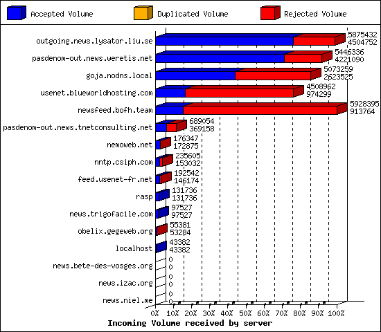 Incoming Volume received by server