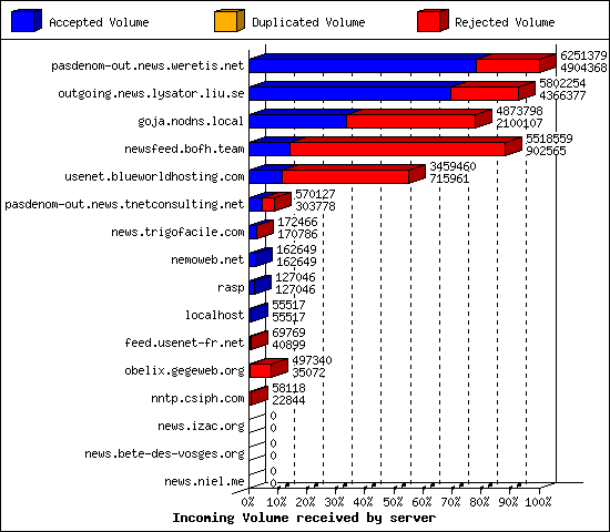 Incoming Volume received by server