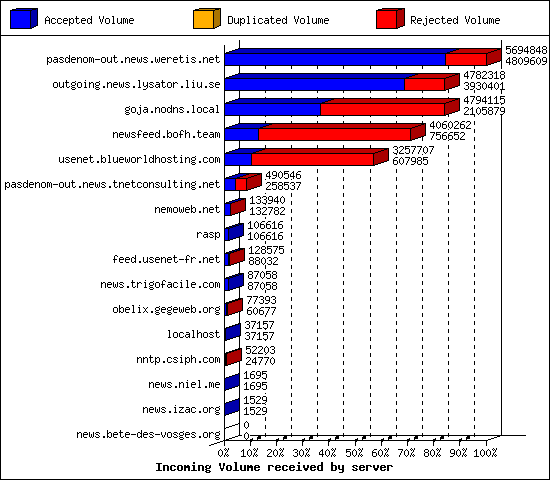 Incoming Volume received by server