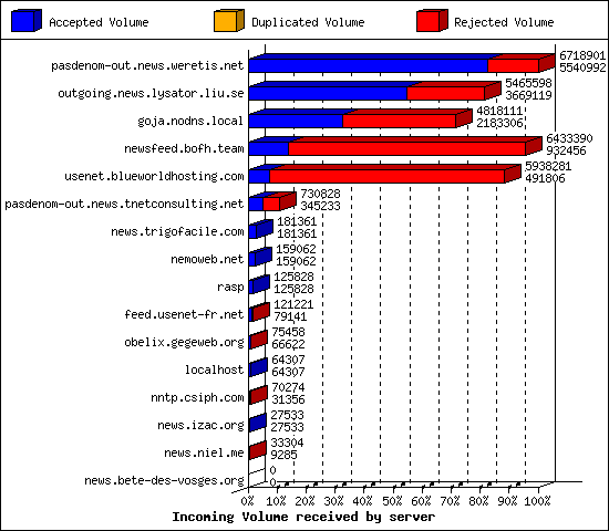 Incoming Volume received by server