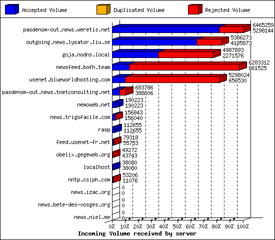 Incoming Volume received by server