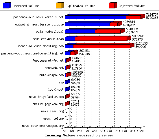 Incoming Volume received by server