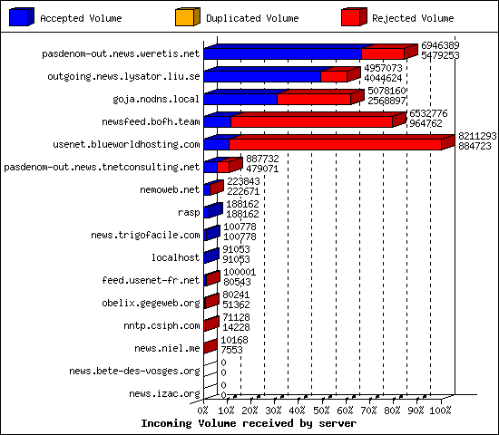 Incoming Volume received by server