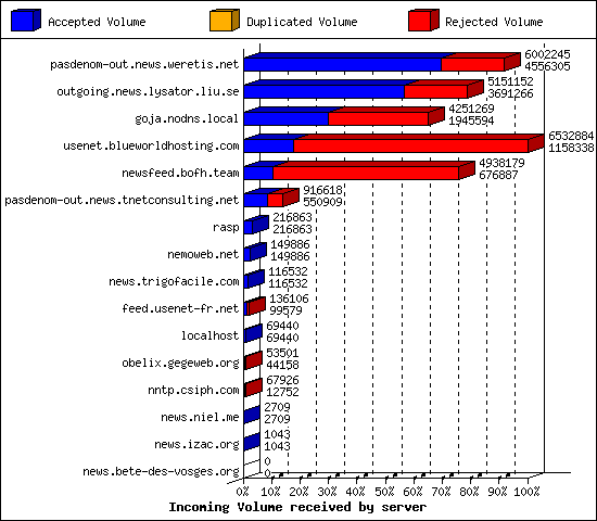 Incoming Volume received by server