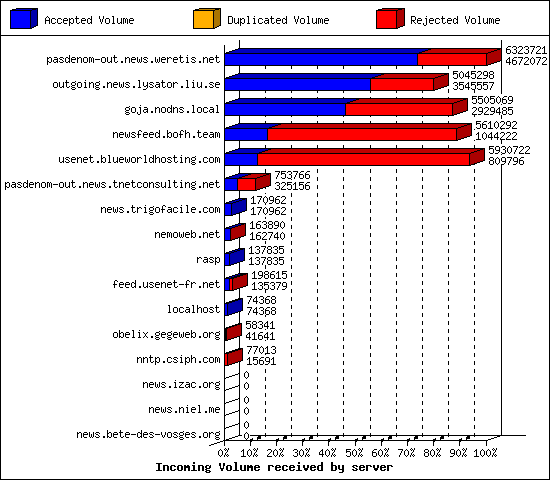 Incoming Volume received by server