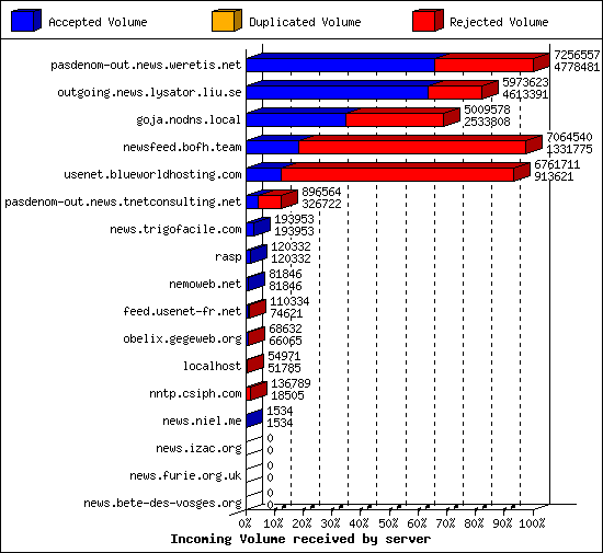 Incoming Volume received by server