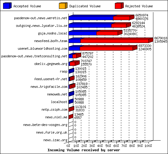 Incoming Volume received by server