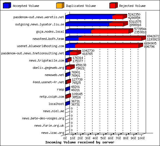 Incoming Volume received by server