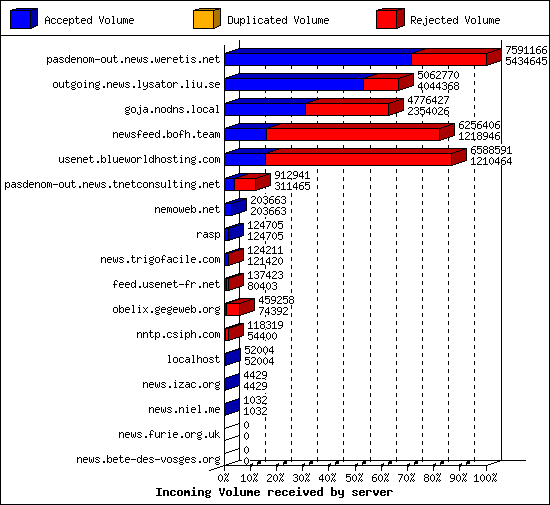 Incoming Volume received by server