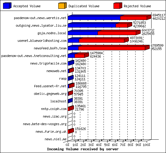 Incoming Volume received by server