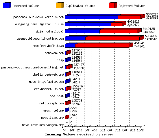 Incoming Volume received by server