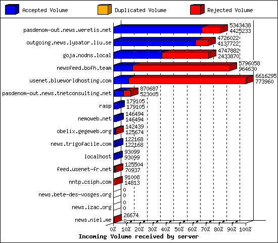 Incoming Volume received by server