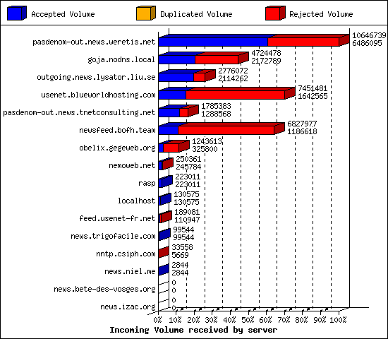 Incoming Volume received by server