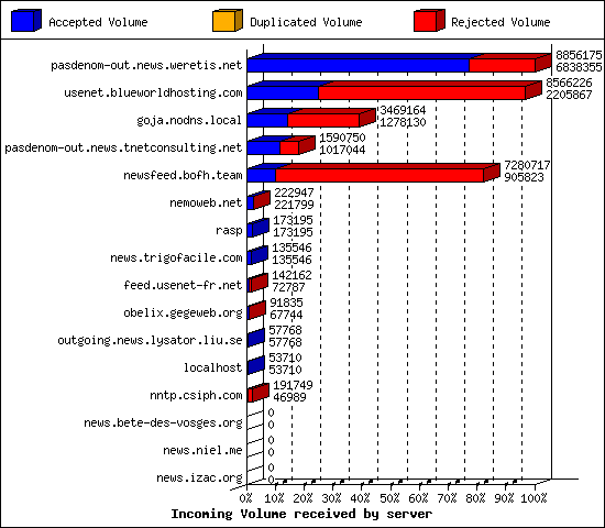 Incoming Volume received by server