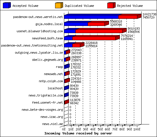 Incoming Volume received by server