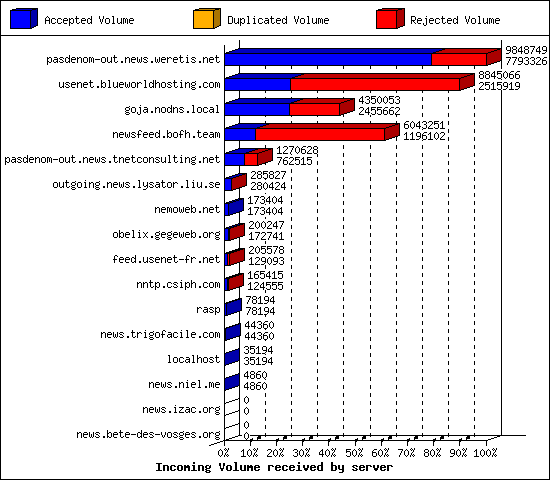 Incoming Volume received by server