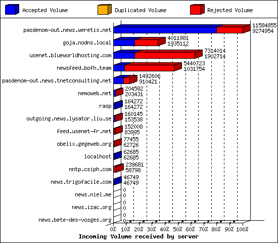 Incoming Volume received by server